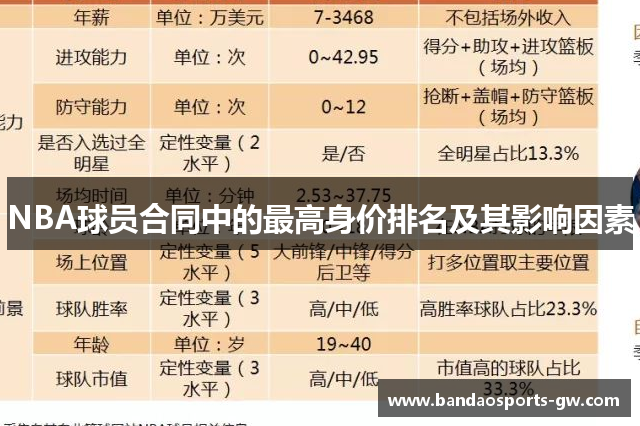 NBA球员合同中的最高身价排名及其影响因素